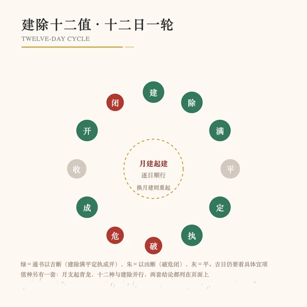 建除十二值循环与黄黑道值神