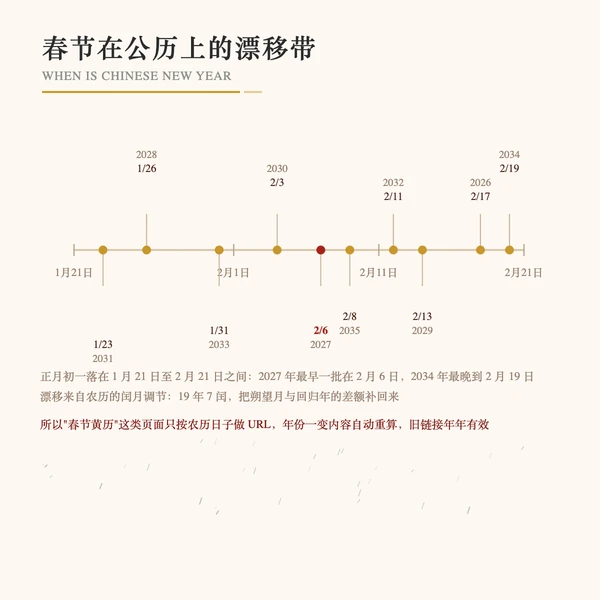 春节日期在公历上的漂移范围(1月21日—2月21日)