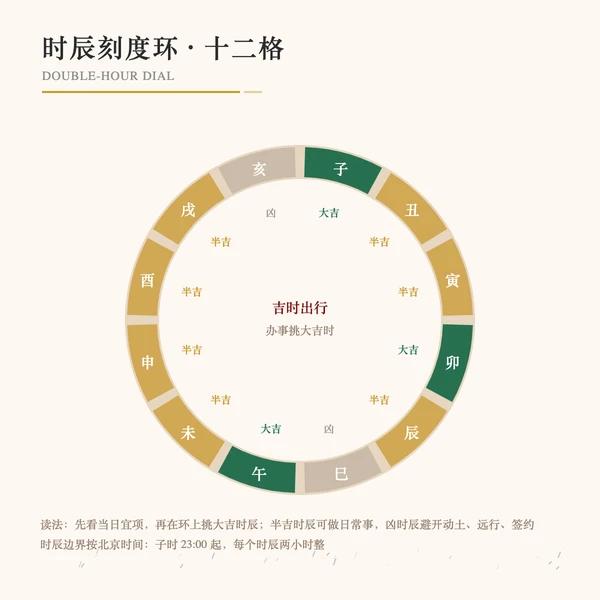 该日十二时辰吉凶刻度环
