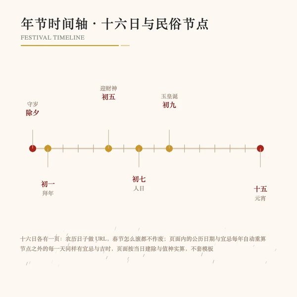 春节年节十六日的时间轴与民俗节点
