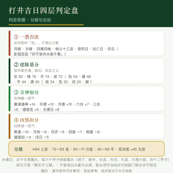 打井吉日四层判定盘：一票否决·建除基分·吉神加分·凶煞扣分