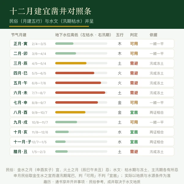 十二月建宜凿井与汛期枯水常识对照条