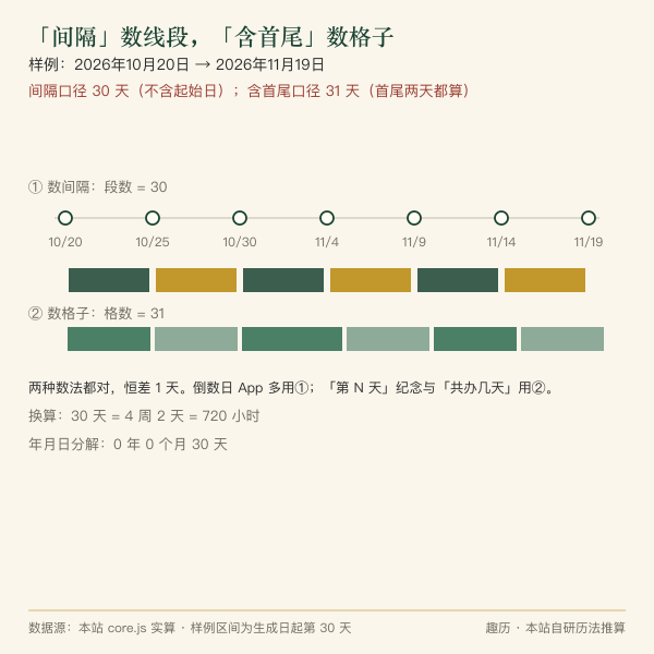 间隔天数与含首尾天数两种数法的日期轴对照图