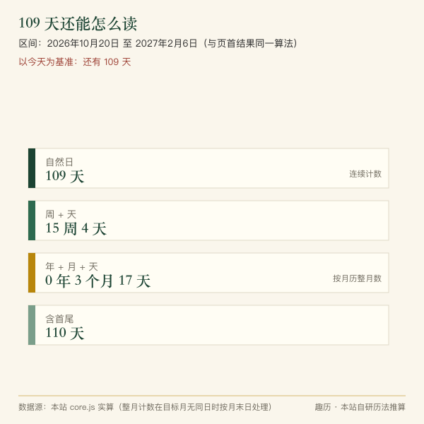 日期差换算成周与年月日三级分解示意