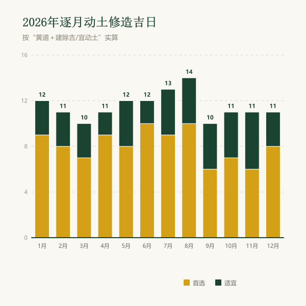 2026年逐月动土修造吉日天数分布