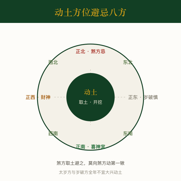 动土方位避忌八方:煞方、喜神方、财神方与岁破