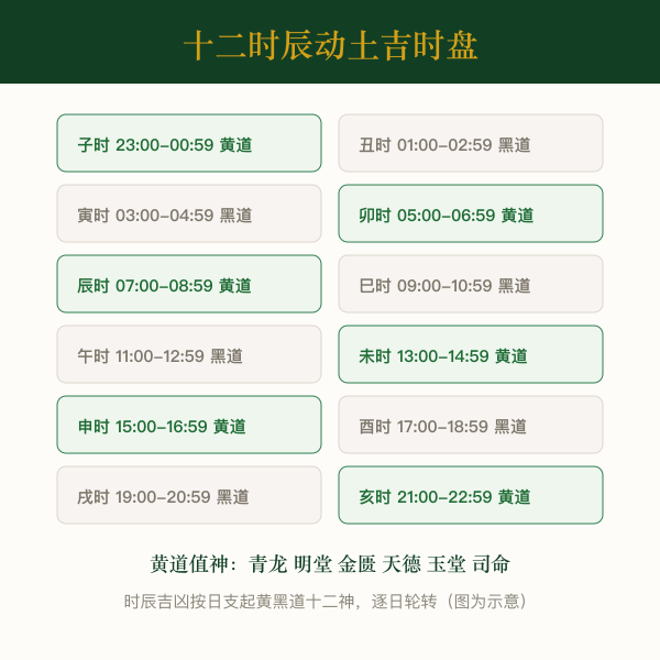 十二时辰动土吉时盘:黄道吉时与黑道凶时