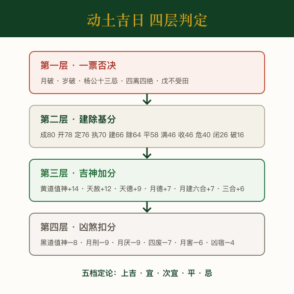 动土吉日四层判定:一票否决、建除基分、吉神加分、凶煞扣分