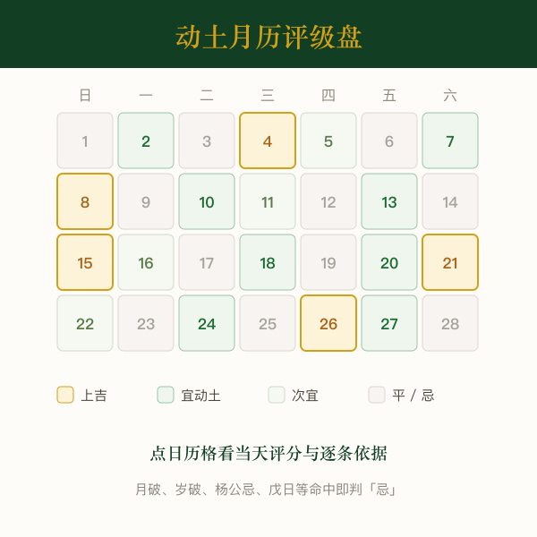 动土开工月历评级盘:上吉、宜、次宜与忌