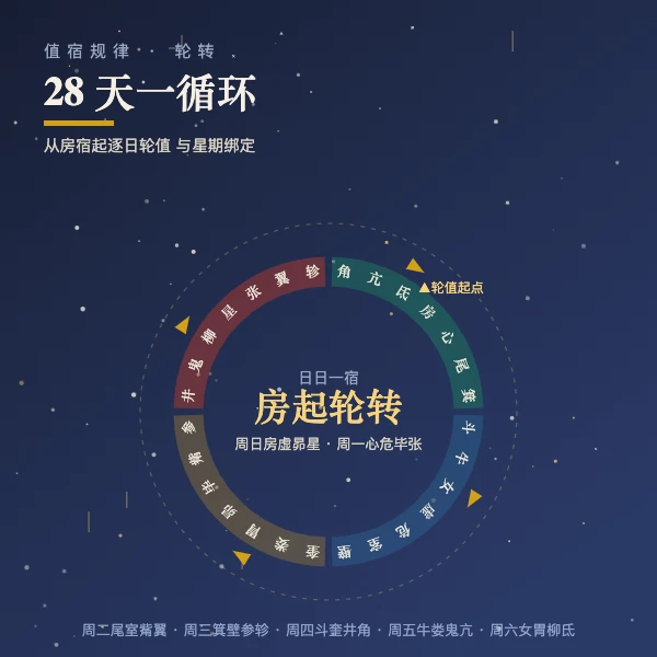 值宿轮转规律图解