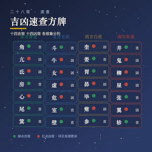二十八宿速查方牌图解