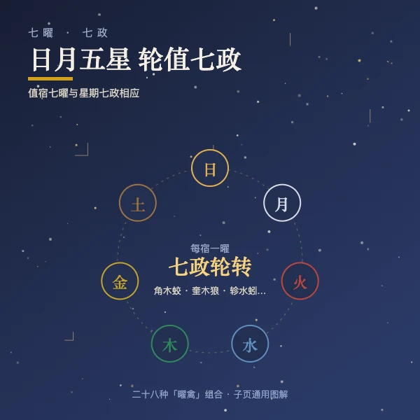 七曜轮值图解