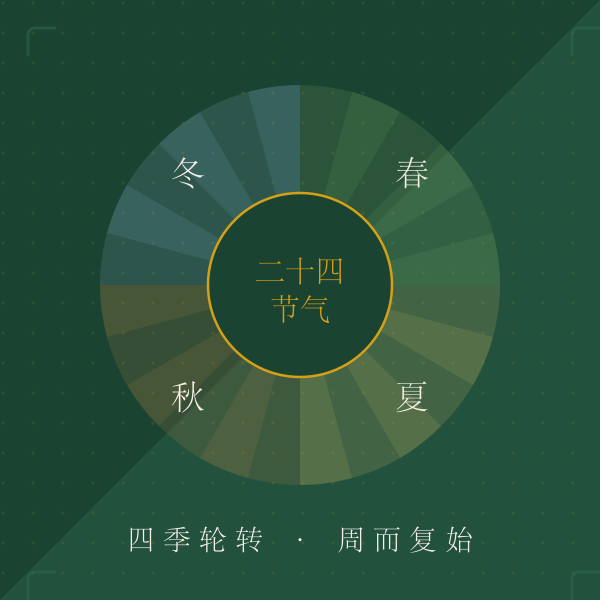二十四节气四季轮转图