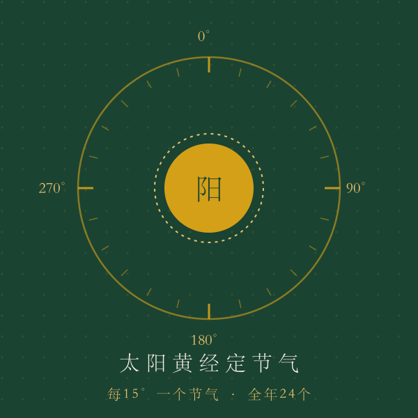节气太阳黄经度数图解