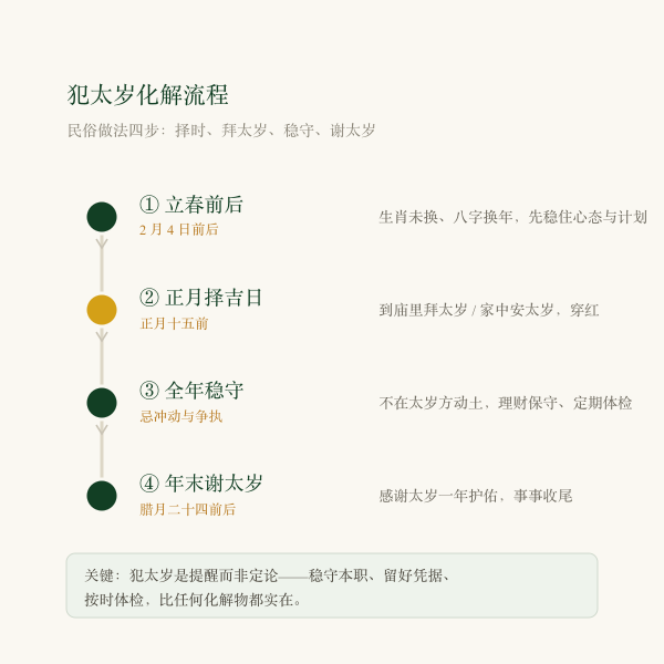 化解流程：立春后至正月十五择吉日拜太岁