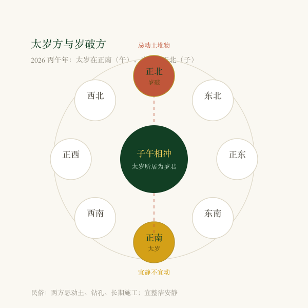 太岁方位与岁破方位：一宫对望，忌动土
