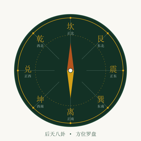 后天八卦方位罗盘