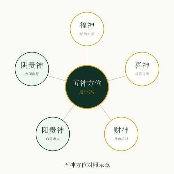 五神方位对照示意