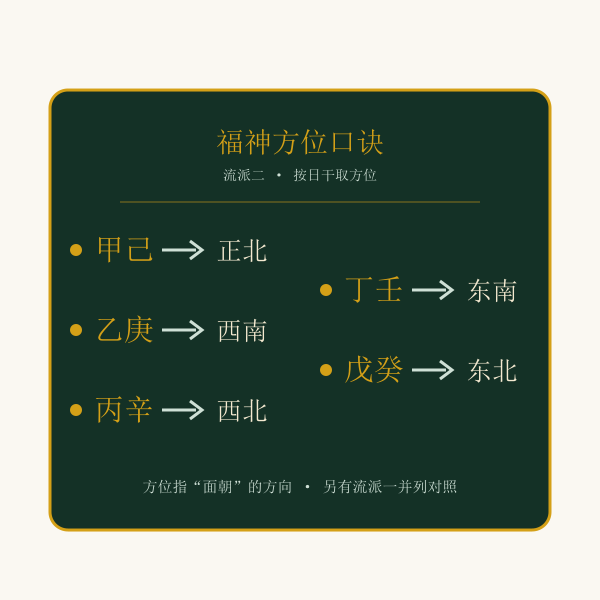 福神方位口诀卡