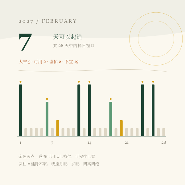 2027年2月宜盖屋日分布示意