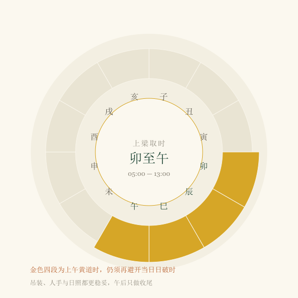 上梁吉时与日支关系示意