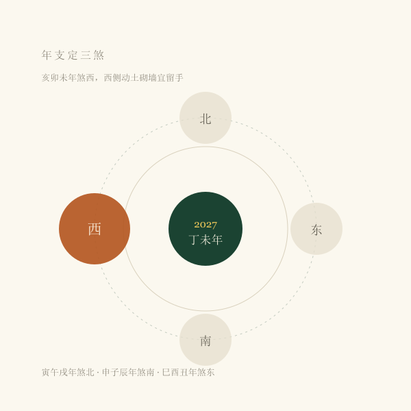 年支三煞方位示意（2027丁未年）