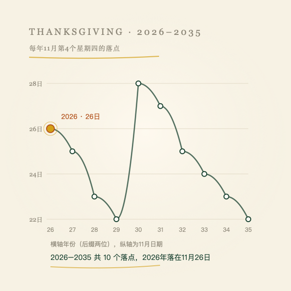 2026至2035年感恩节日期分布