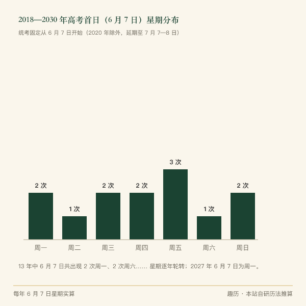 2018—2030 年高考 6 月 7 日星期分布条形图：各年 6 月 7 日对应的星期一至星期日