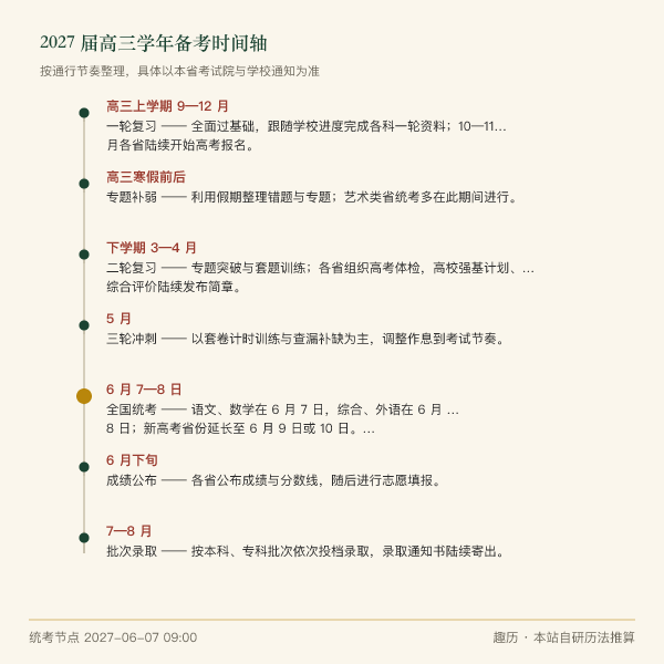 2027 届高三学年备考时间轴：9 月开学至次年 6 月统考的关键节点
