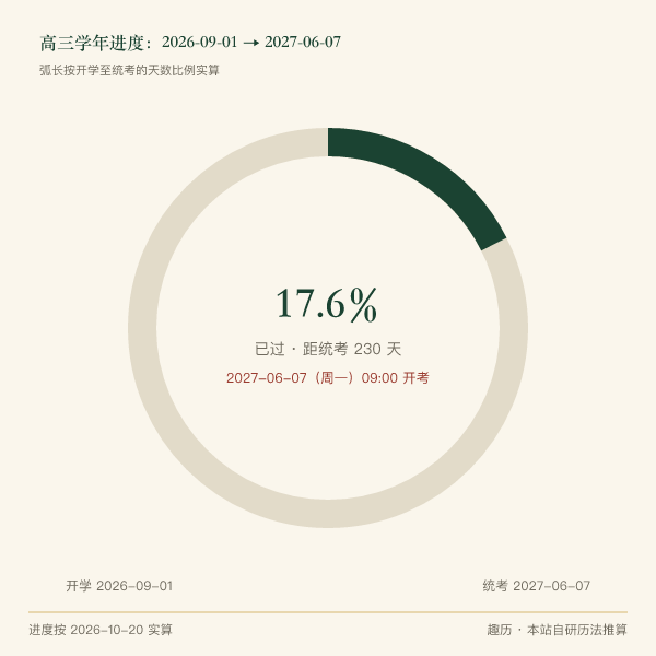 高三学年进度环：从 2026 年 9 月 1 日开学到 2027 年 6 月 7 日统考，当前已过 18.6%
