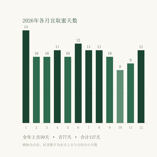 2026年各月割蜜吉日天数柱状图