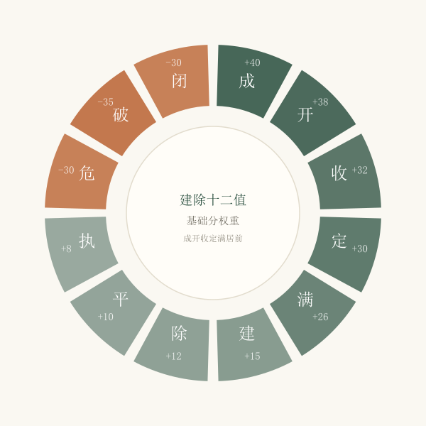 建除十二值吉凶权重分布环图