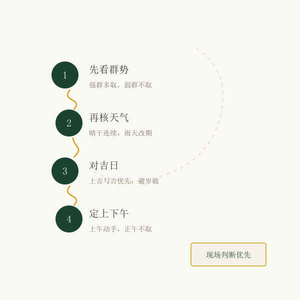 选割蜜吉日的四个步骤示意
