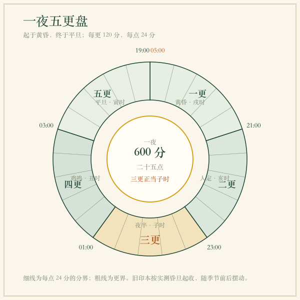 五更环形盘面:一夜五段与每更五点的划分(时刻由本页历法计算给出)