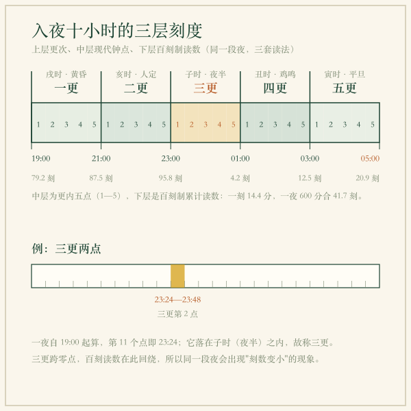 一夜二十五点条带:更与点的实际跨度(数值由计算给出)