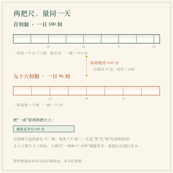 百刻与九十六刻的每刻时长对比(按一日分钟数实算)