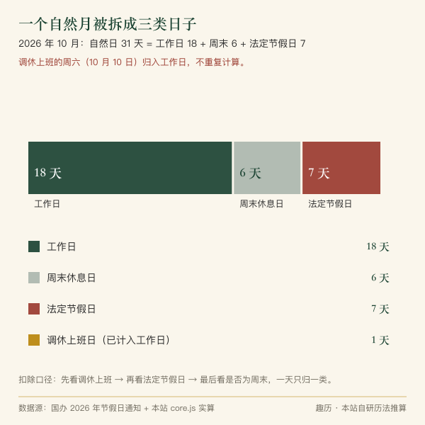 工作日周末与法定节假日调休四类日子的计数口径图