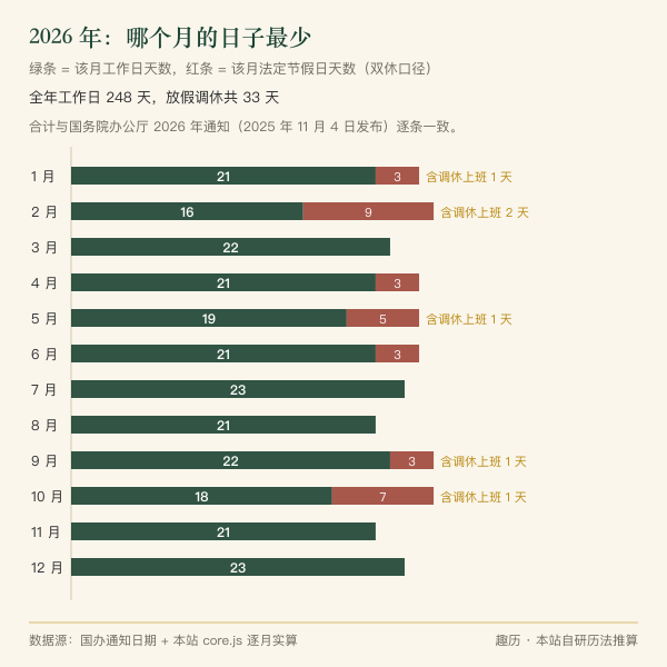 2026年各月放假与调休在日历上的分布图