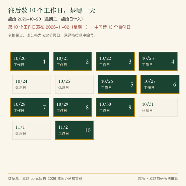 从起始日往后数若干个工作日落到哪天的反向推算示意