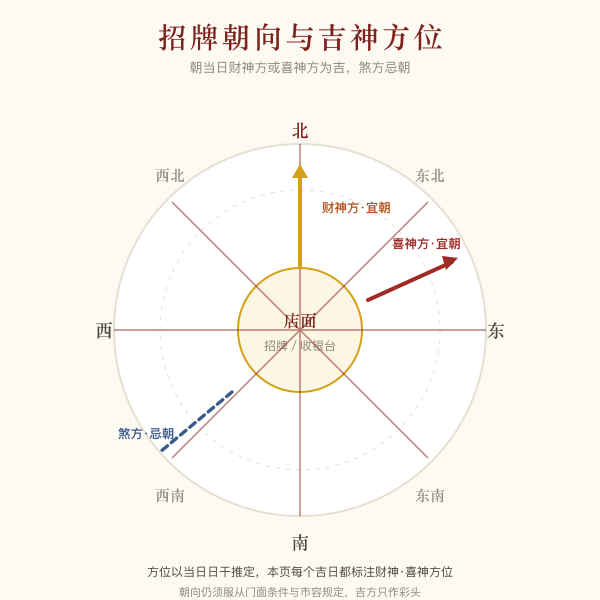招牌朝向八方:当日财神方喜神方宜朝,煞方忌朝
