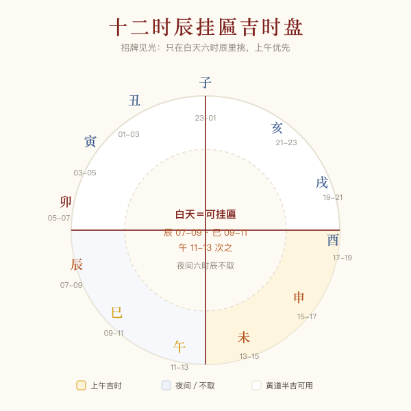 十二时辰挂匾吉时盘:白天六时辰与夜间六时辰的吉凶分区