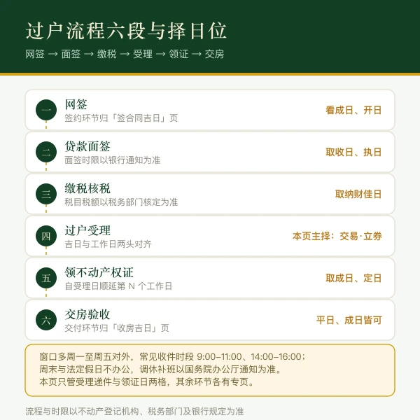 网签、面签、缴税、受理、领证、交房六段流程与择日位