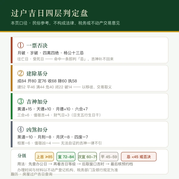 过户吉日四层判定盘：否决、建除基分、吉神、凶煞