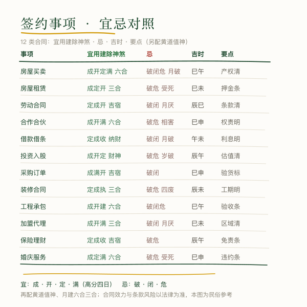 十二类签约事项宜忌对照