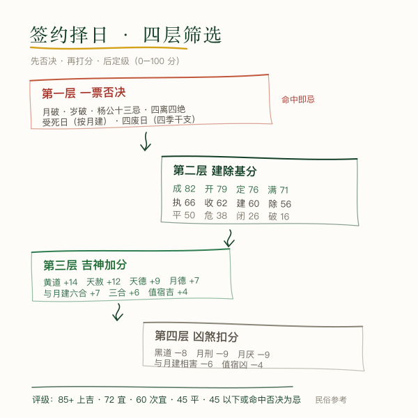 签约择日四层口径与加减分