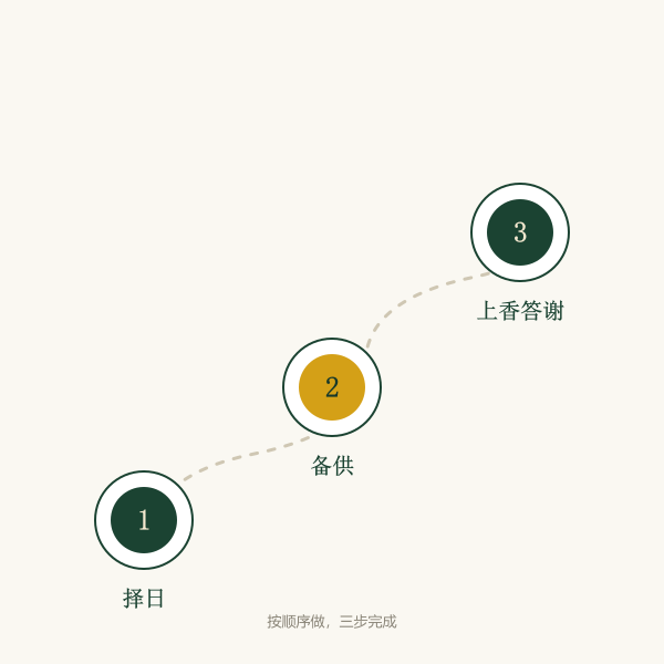 还愿三步流程:择日、备供、上香答谢