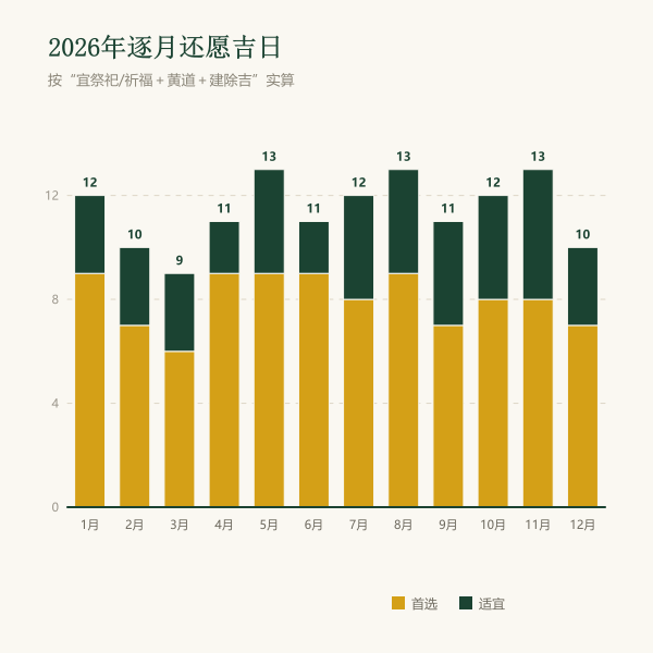 2026年逐月还愿吉日天数分布
