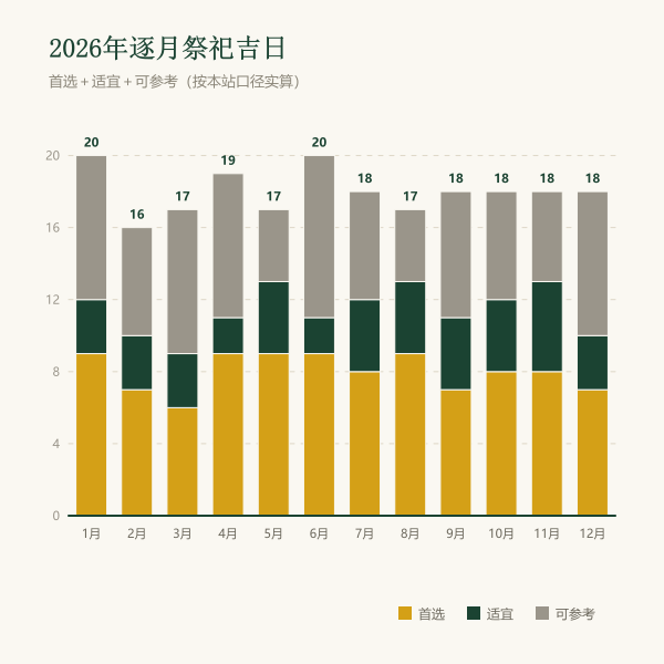2026年逐月祭祀吉日天数分布