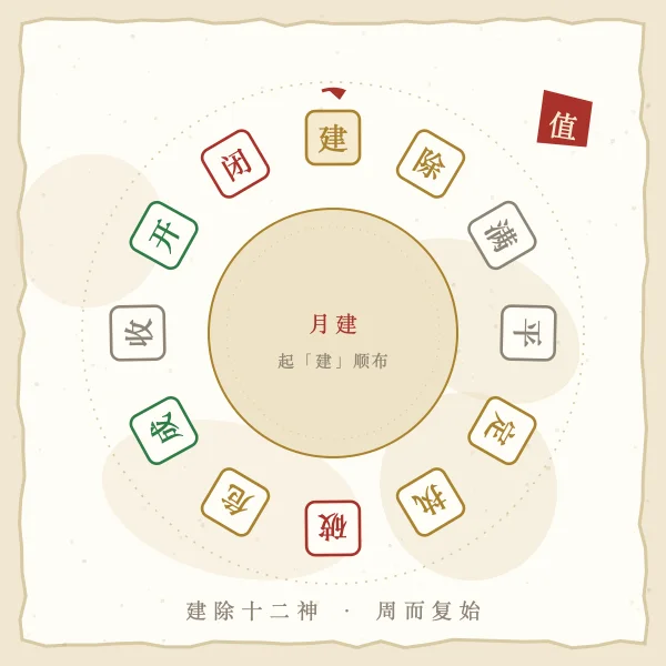 建除十二神轮值图解