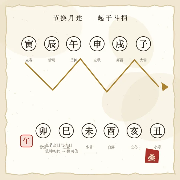 月建节气起建图解